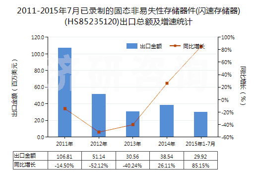 2011-2015年7月已錄制的固態(tài)非易失性存儲器件(閃速存儲器)(HS85235120)出口總額及增速統(tǒng)計